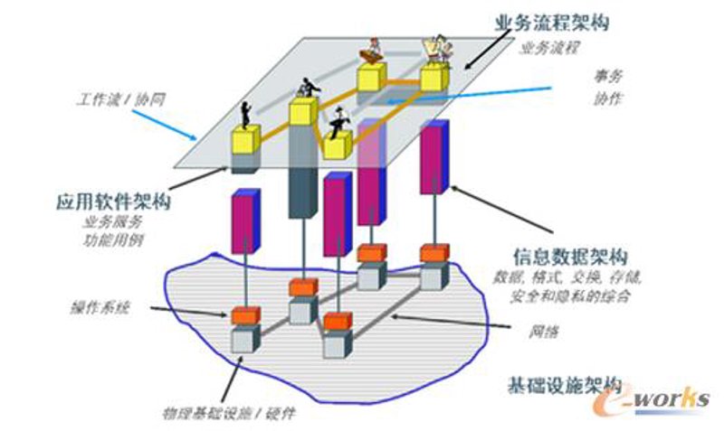 企业信息化规划：构建数字时代的桥梁