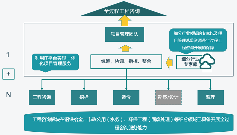 系统集成服务